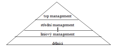 pyramida managementu